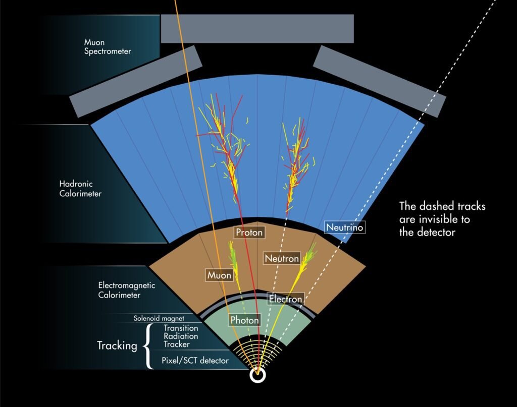 ATLAS que decobriu o Boson de Higgs