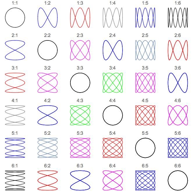 Comparando frequências com as curvas de Lissajous.