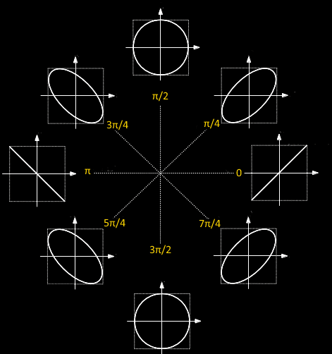 Mudança de fase em curvas de Lissajous.