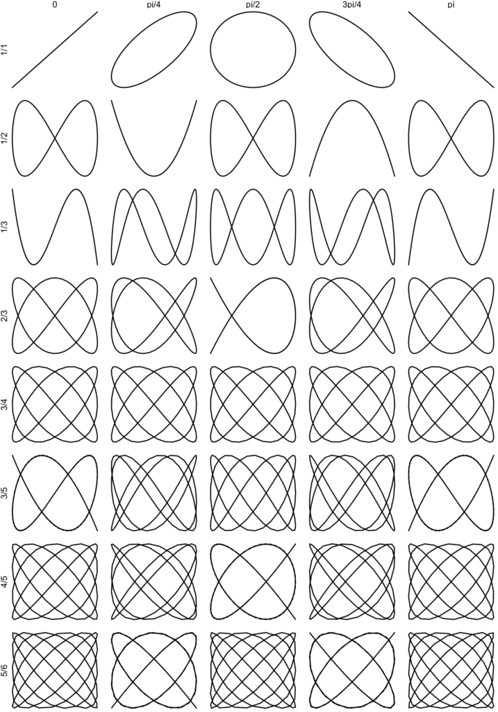 Lissajous curves