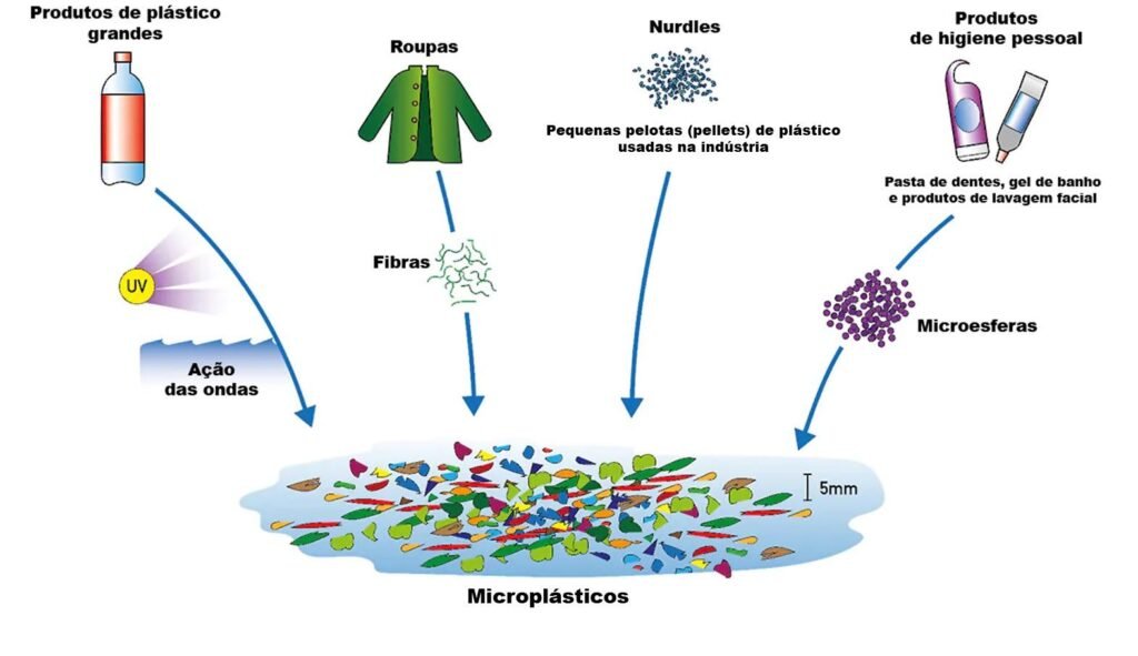 formação dos microplásticos
