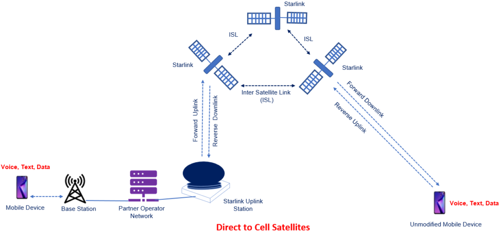 direct-to-cell network