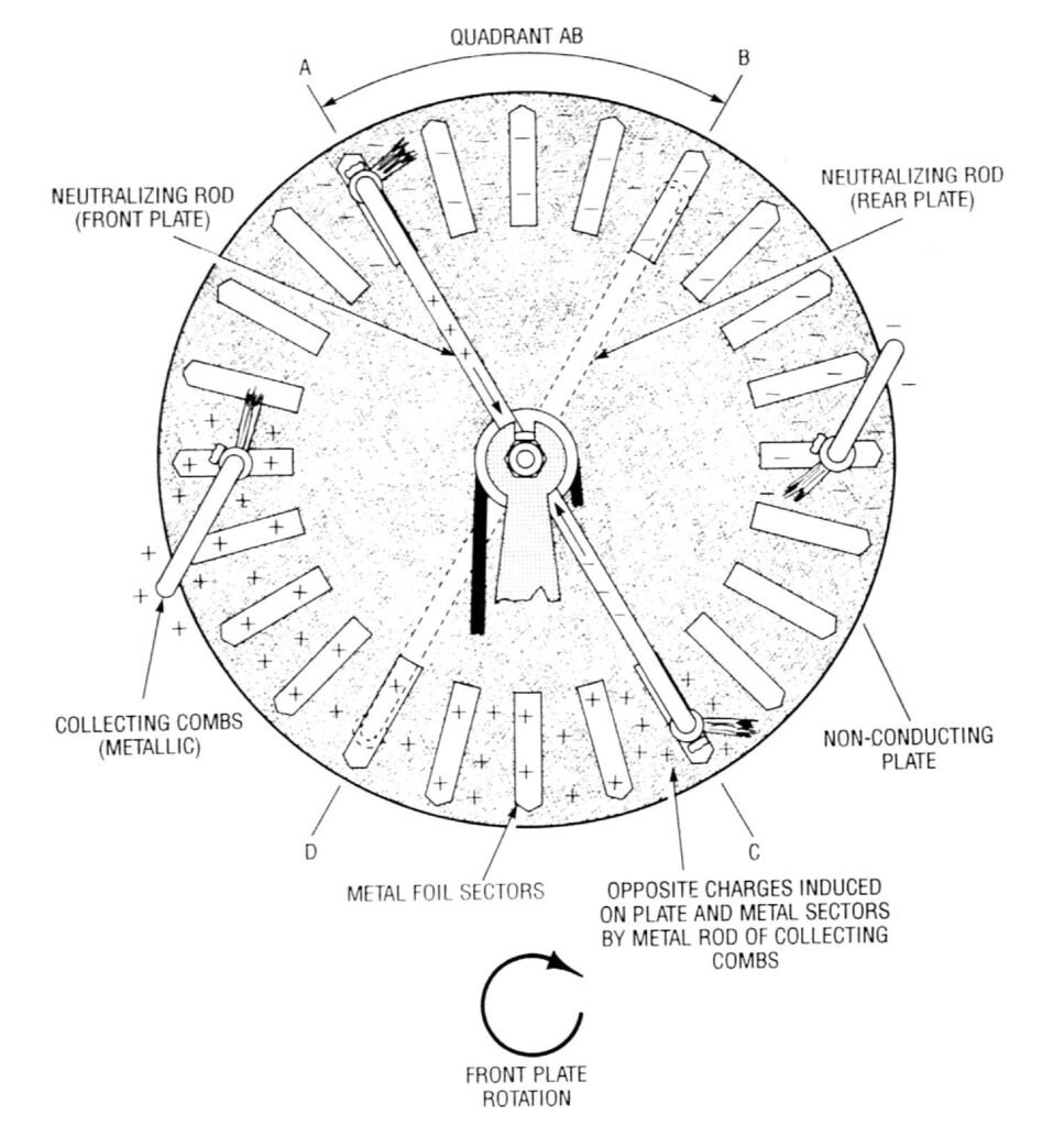 neutralizers of wimshurst generator