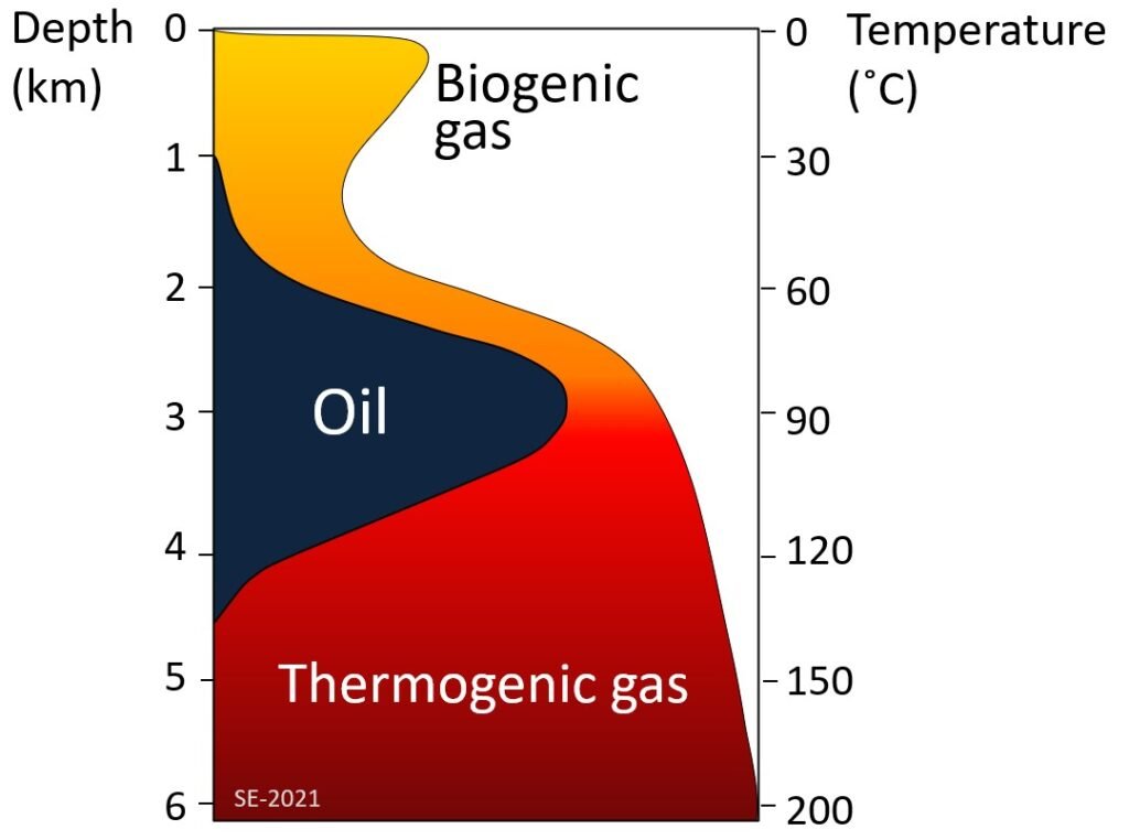 formation stages of petroleum and gas