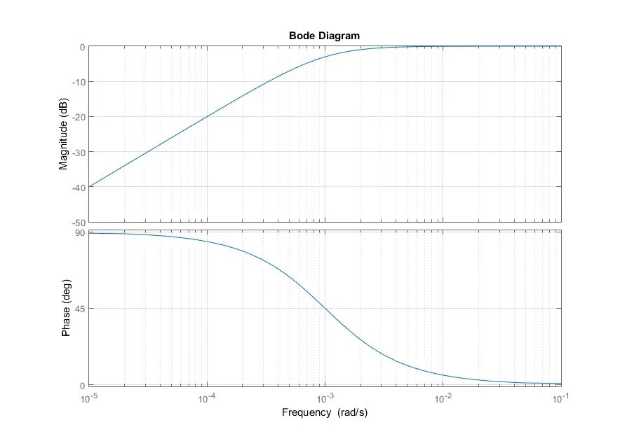 diagrama de Bode para filtros passivos passa-alta.